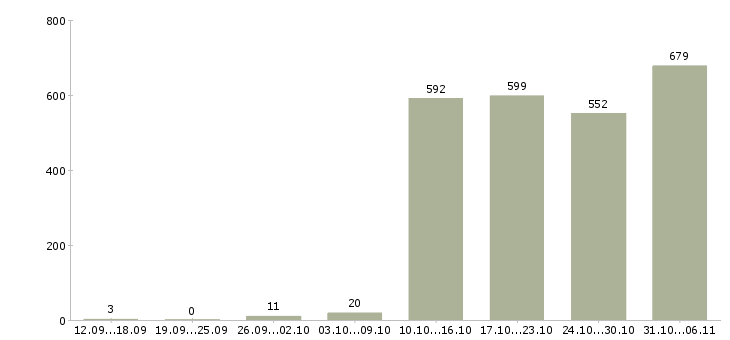 Работа оператор Татарстан - Число вакансий Татарстан по специальности оператор за 2 месяца