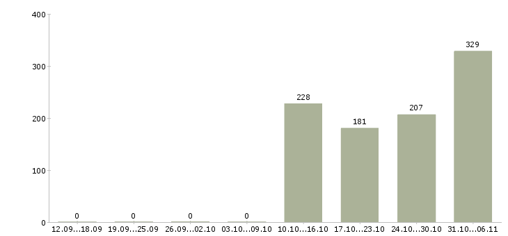 Работа комплектовщик Тульская область - Число вакансий Тульская область по специальности комплектовщик за 2 месяца