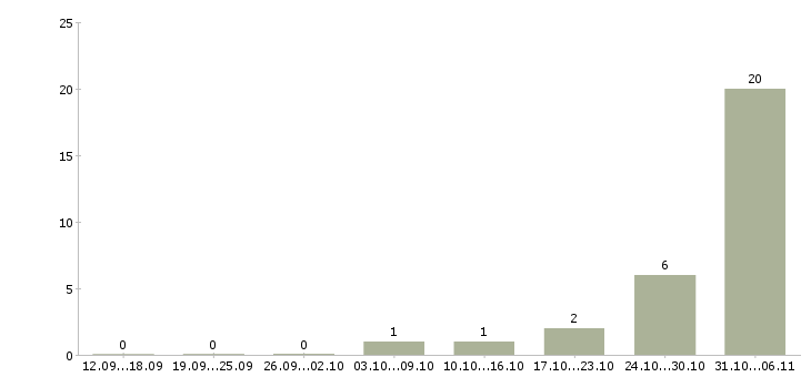 Работа токарь Тульская область - Число вакансий Тульская область по специальности токарь за 2 месяца