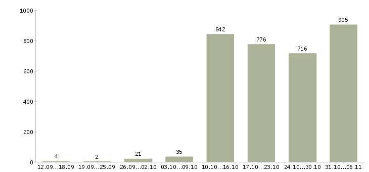 Работа оператор Тюменская область - Число вакансий Тюменская область по специальности оператор за 2 месяца