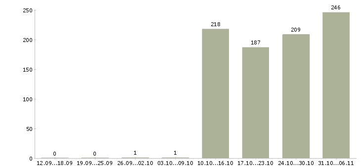 Работа комплектовщик Удмуртия - Число вакансий Удмуртия по специальности комплектовщик за 2 месяца