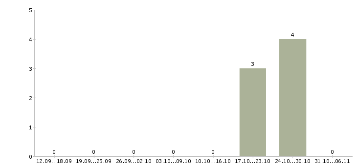 Работа переводчик Челябинская область - Число вакансий Челябинская область по специальности переводчик за 2 месяца