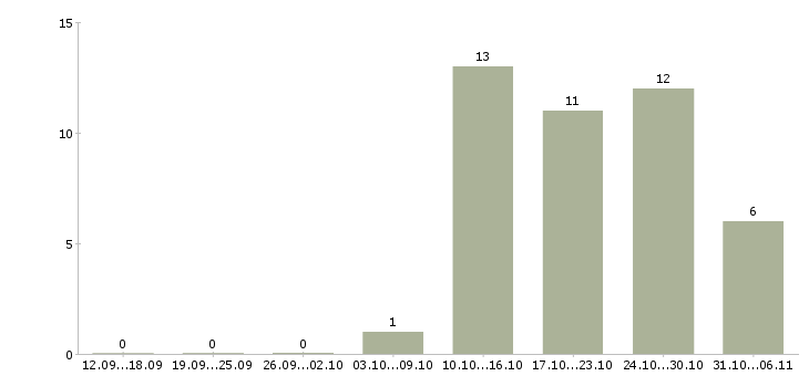 Работа механик в Архангельске - Число вакансий в Архангельске по специальности механик за 2 месяца