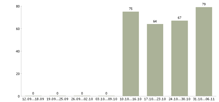 Работа комплектовщик в Волжском - Число вакансий в Волжском по специальности комплектовщик за 2 месяца