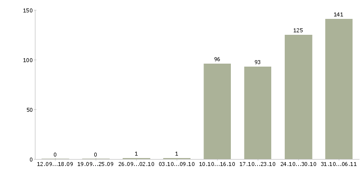 Работа разнорабочий в Волжском - Число вакансий в Волжском по специальности разнорабочий за 2 месяца