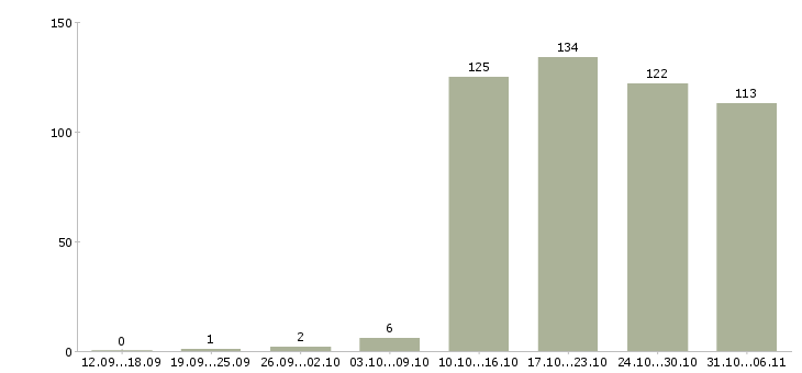 Работа сторож в Екатеринбурге - Число вакансий в Екатеринбурге по специальности сторож за 2 месяца