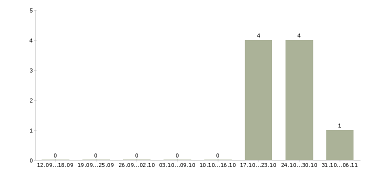 Работа переводчик в Казани - Число вакансий в Казани по специальности переводчик за 2 месяца