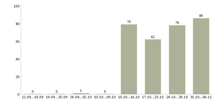 Работа комплектовщик в Калининграде - Число вакансий в Калининграде по специальности комплектовщик за 2 месяца