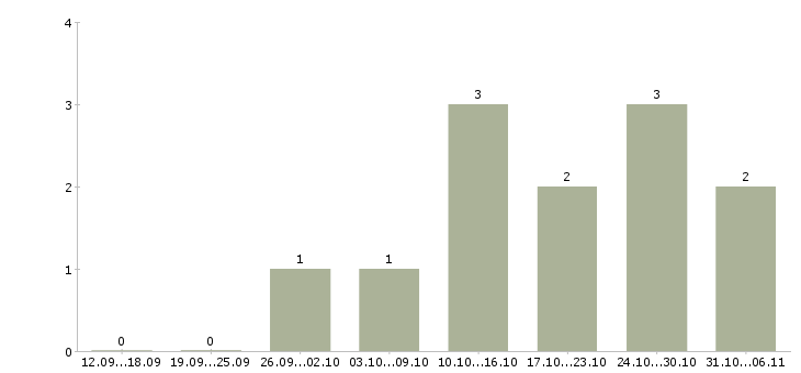 Работа косметолог в Калининграде - Число вакансий в Калининграде по специальности косметолог за 2 месяца