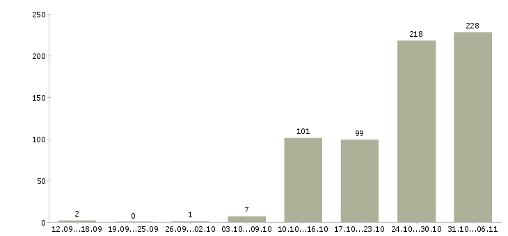 Работа оператор в Калининграде - Число вакансий в Калининграде по специальности оператор за 2 месяца