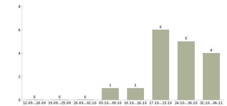 Работа токарь в Калининграде - Число вакансий в Калининграде по специальности токарь за 2 месяца