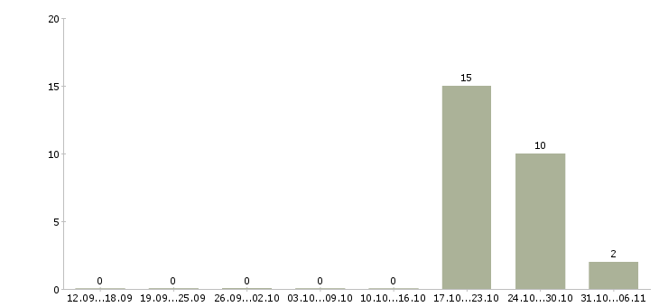 Работа плиточник в Красноярске - Число вакансий в Красноярске по специальности плиточник за 2 месяца