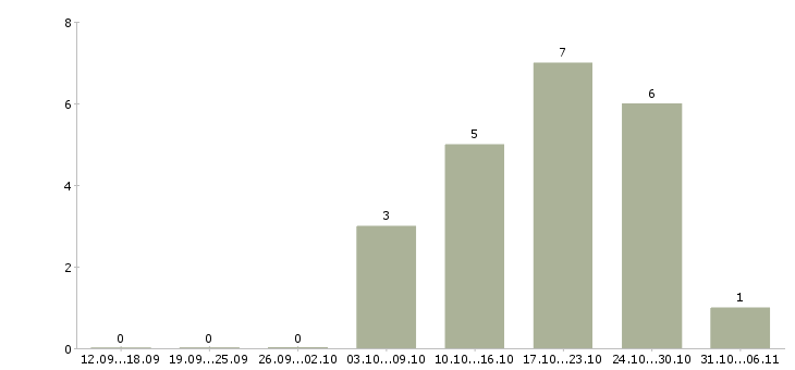 Работа механик в Мурманске - Число вакансий в Мурманске по специальности механик за 2 месяца