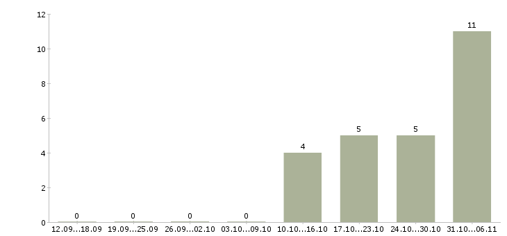 Работа переводчик в Новосибирске - Число вакансий в Новосибирске по специальности переводчик за 2 месяца
