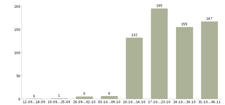 Работа сторож в Новосибирске - Число вакансий в Новосибирске по специальности сторож за 2 месяца