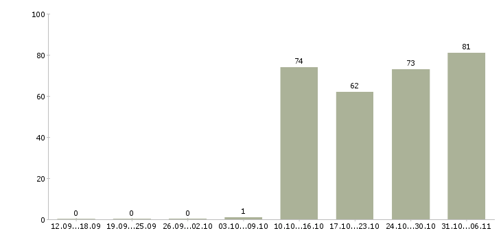 Работа сторож в Орле - Число вакансий в Орле по специальности сторож за 2 месяца