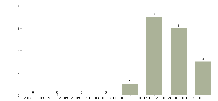 Работа механик в Пскове - Число вакансий в Пскове по специальности механик за 2 месяца
