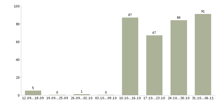 Работа сторож в Рязани - Число вакансий в Рязани по специальности сторож за 2 месяца