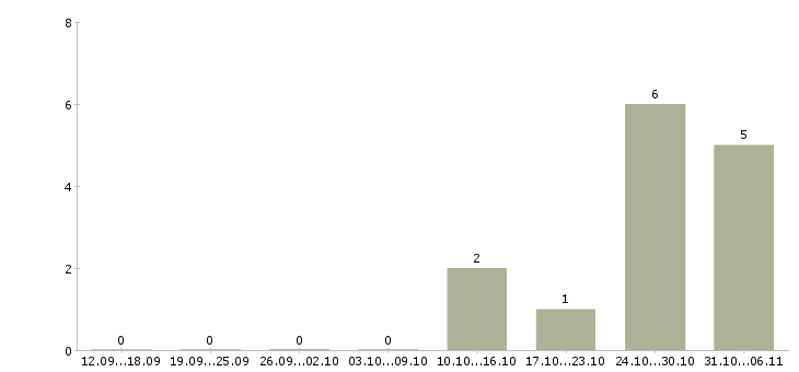 Работа механик в Саранске - Число вакансий в Саранске по специальности механик за 2 месяца