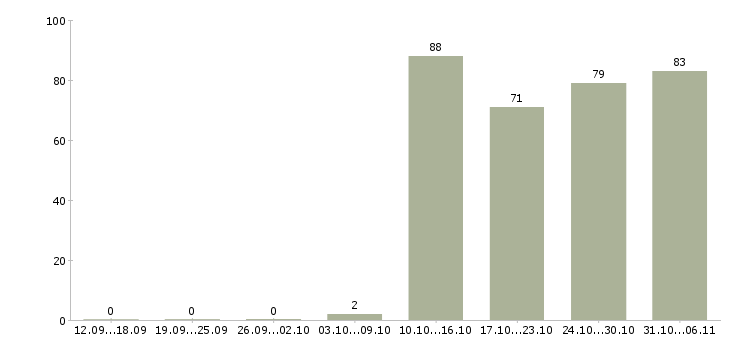 Работа сторож в Ставрополе - Число вакансий в Ставрополе по специальности сторож за 2 месяца