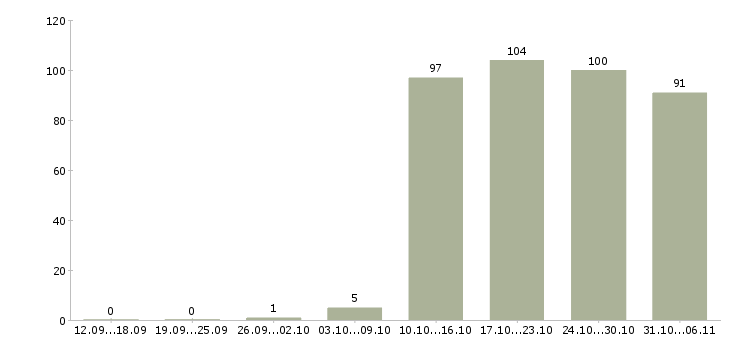 Работа сторож в Хабаровске - Число вакансий в Хабаровске по специальности сторож за 2 месяца