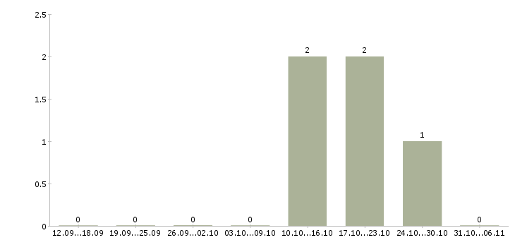 Работа косметолог в Чебоксарах - Число вакансий в Чебоксарах по специальности косметолог за 2 месяца