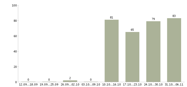 Работа сторож в Чебоксарах - Число вакансий в Чебоксарах по специальности сторож за 2 месяца