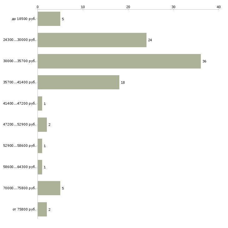 Найти работу менеджер в торговый отдел в Краснодаре - График распределения вакансий «менеджер в торговый отдел» по зарплате