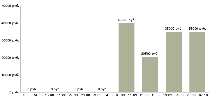 Вакансии курьер консультант в Волгограде - Медиана зарплат курьер консультант в Волгограде за 2 месяца