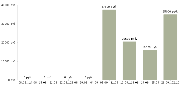 Вакансии курьер консультант в Воронеже - Медиана зарплат курьер консультант в Воронеже за 2 месяца