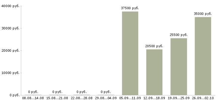 Вакансии курьер консультант в Оренбурге - Медиана зарплат курьер консультант в Оренбурге за 2 месяца
