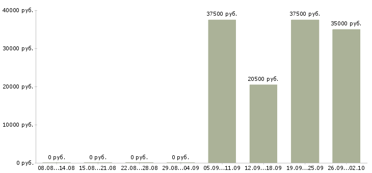 Вакансии курьер консультант в Хабаровске - Медиана зарплат курьер консультант в Хабаровске за 2 месяца