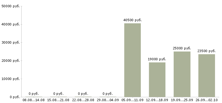 Вакансии оператор логист в Оренбурге - Медиана зарплат оператор логист в Оренбурге за 2 месяца