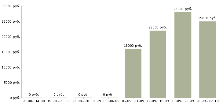 Вакансии помощник консультанта в Астрахани - Медиана зарплат помощник консультанта в Астрахани за 2 месяца