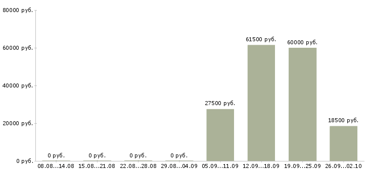 Вакансии помощник руководителя администратор в Брянске - Медиана зарплат помощник руководителя администратор в Брянске за 2 месяца