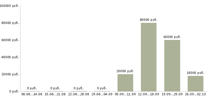 Вакансии специалист отдела оформления в Магнитогорске - Медиана зарплат специалист отдела оформления в Магнитогорске за 2 месяца