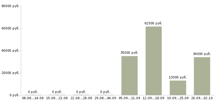 Вакансии экспедитор логист в Балашихе - Медиана зарплат экспедитор логист в Балашихе за 2 месяца