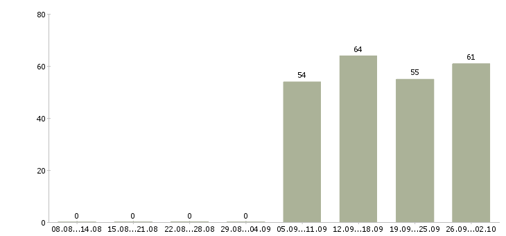 Работа руководитель офиса продаж в Архангельске - Число вакансий в Архангельске по специальности руководитель офиса продаж за 2 месяца