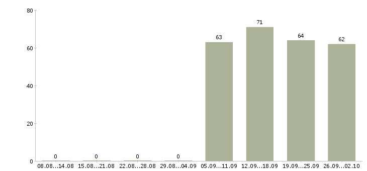 Работа специалист отдела оформления в Магнитогорске - Число вакансий в Магнитогорске по специальности специалист отдела оформления за 2 месяца