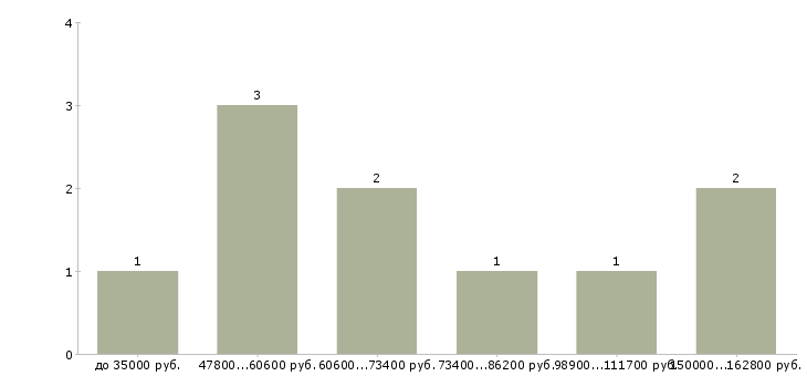 Найти работу брокер по недвижимости в Москве - График распределения вакансий «брокер по недвижимости» по зарплате