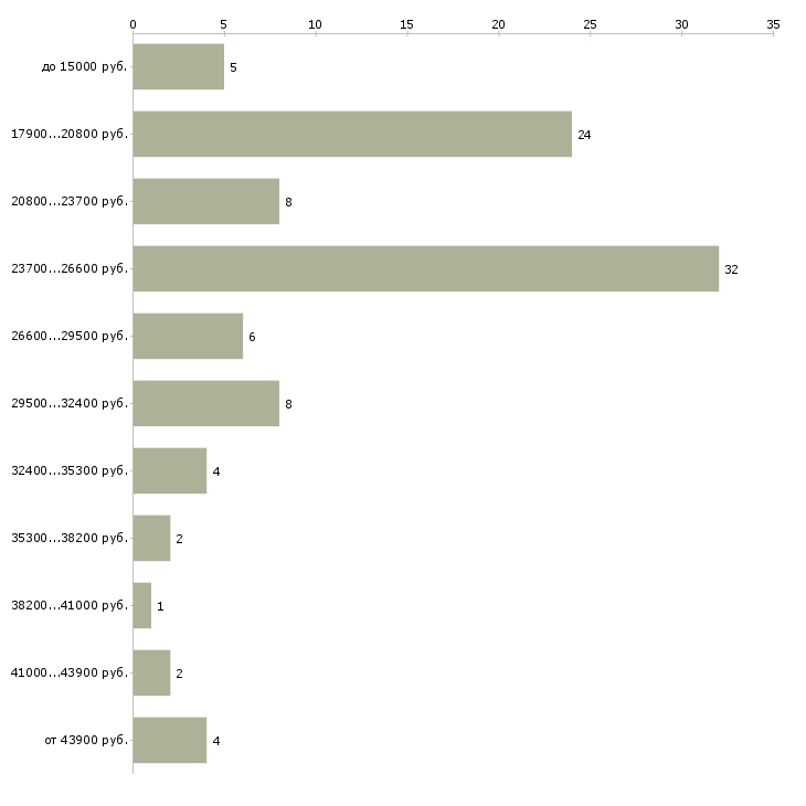 Найти работу консультант в офис Ростов-на-дону - График распределения вакансий «консультант в офис» по зарплате
