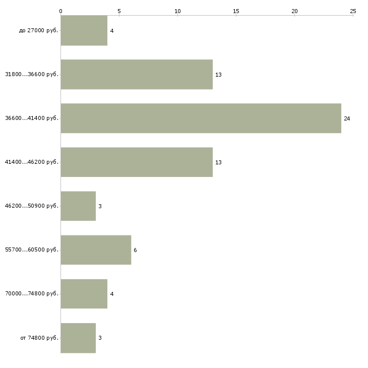 Найти работу су шеф в Москве - График распределения вакансий «су шеф» по зарплате