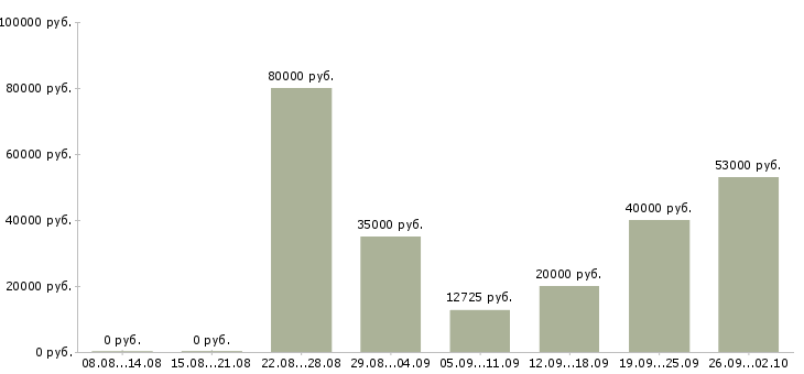 Вакансии агент в Краснодаре - Медиана зарплат агент в Краснодаре за 2 месяца