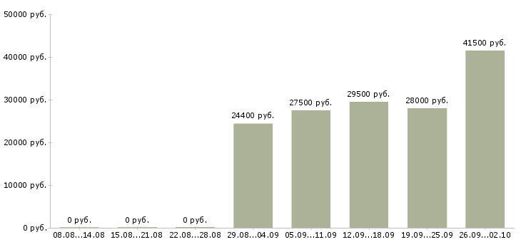 Вакансии администратор офис в Иркутске - Медиана зарплат администратор офис в Иркутске за 2 месяца
