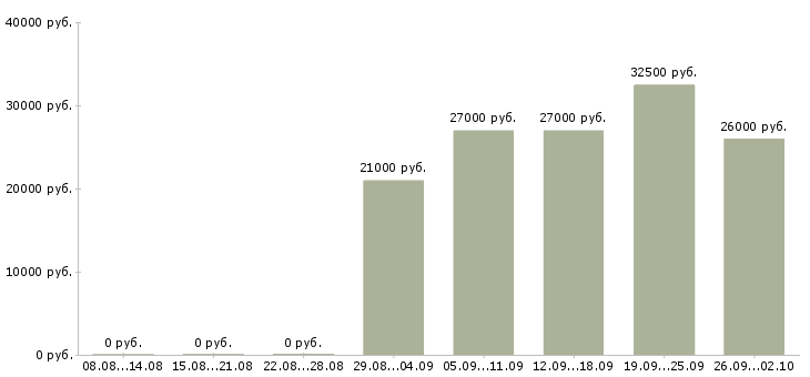 Вакансии администратор по работе с персоналом Санкт-петербург - Медиана зарплат администратор по работе с персоналом Санкт-петербург за 2 месяца