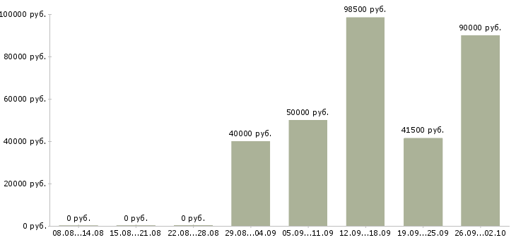 Вакансии брокер по недвижимости в Москве - Медиана зарплат брокер по недвижимости в Москве за 2 месяца