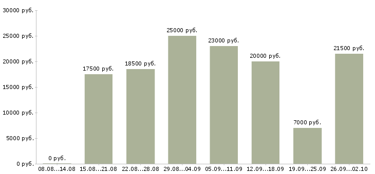 Вакансии в интернете на дому в Астрахани - Медиана зарплат в интернете на дому в Астрахани за 2 месяца