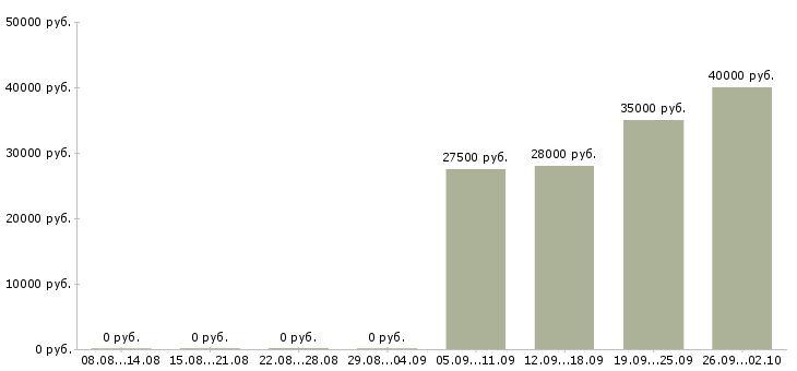 Вакансии водителем в Мурманске - Медиана зарплат водителем в Мурманске за 2 месяца