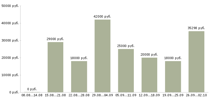 Вакансии временная в Липецке - Медиана зарплат временная в Липецке за 2 месяца