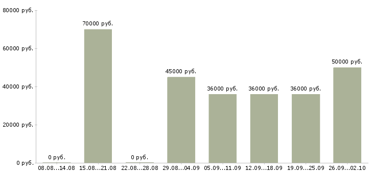 Вакансии главный менеджер проектов в Москве - Медиана зарплат главный менеджер проектов в Москве за 2 месяца